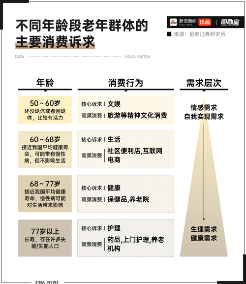 银发经济（老年消费市场）（银发经济消费升级征兆）