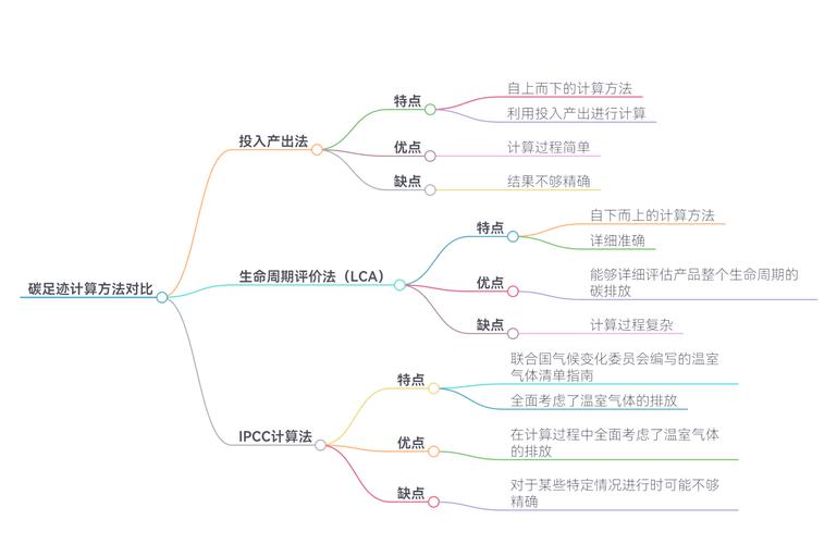 碳足迹管理（产品全生命周期）（碳足迹的作用）