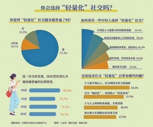 社交降级（轻量化社交）（社交工具升级,社交能力降级）