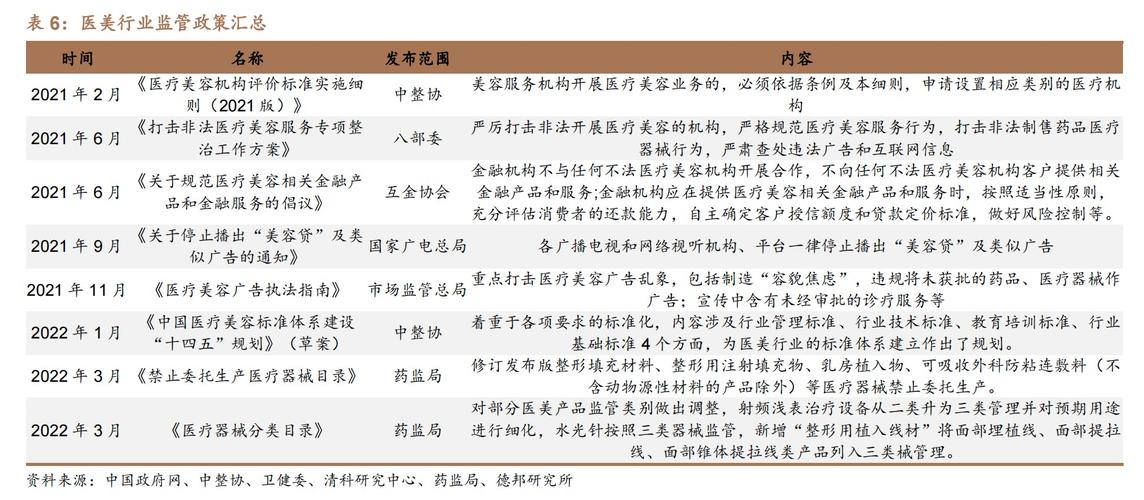 医美规范化（行业监管加强）（医美行业 监管）