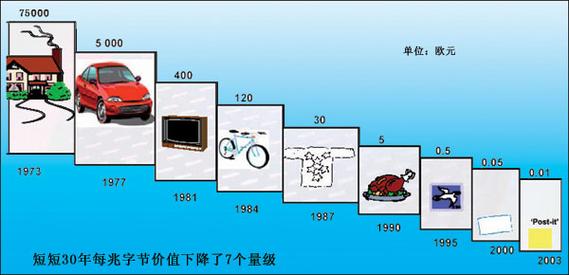 数字鸿沟缩小(全球70%人口联网)(数字鸿沟指的是指在全球数字化)