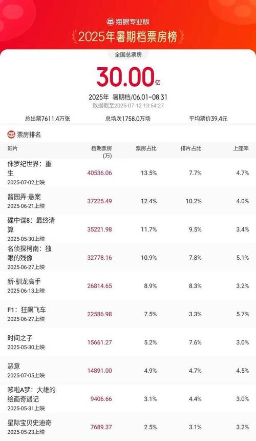 暑期档电影票房破纪录(暑期票房排行榜)