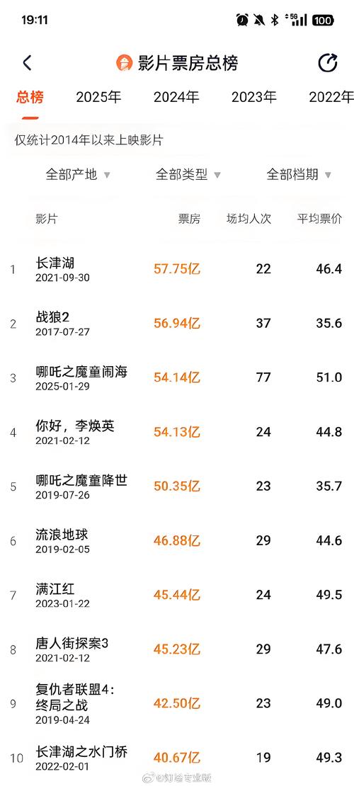 暑期档电影票房破纪录(暑期票房排行榜)