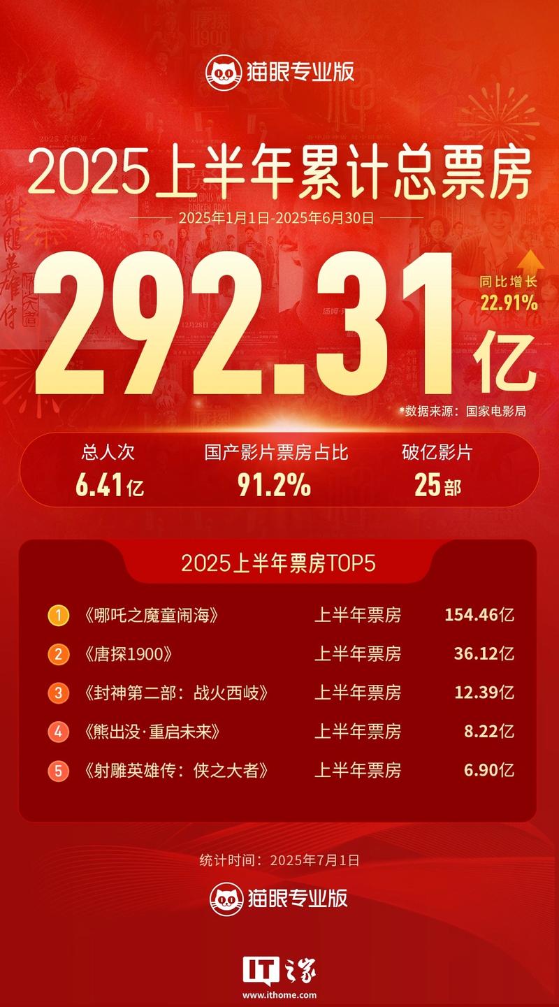 暑期档电影票房破纪录(暑期票房排行榜)