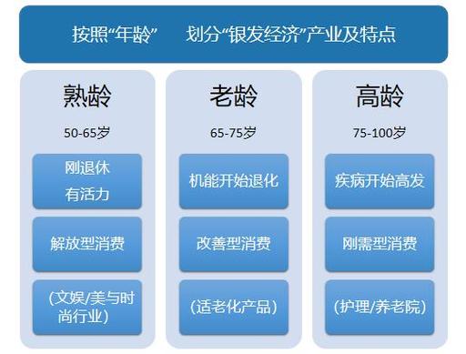 银发经济新业态（银发经济产业）