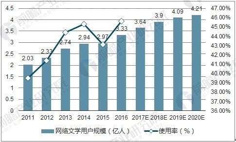 网络文学发展（网络文学发展现状）