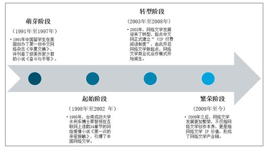 网络文学发展（网络文学发展现状）