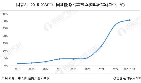 新能源汽车（渗透率突破50%）（新能源汽车行业渗透率）