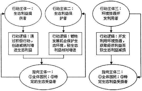 生态补偿机制(流域横向补偿)(生态补偿横向 纵向区别)