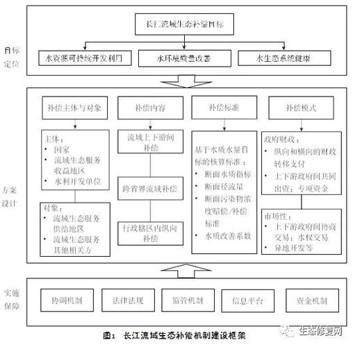 生态补偿机制(流域横向补偿)(生态补偿横向 纵向区别)