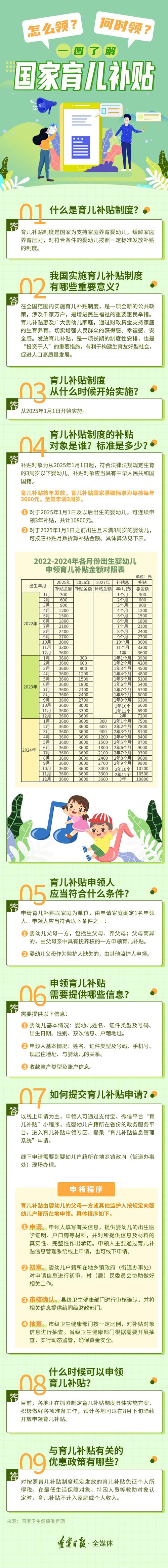 育儿补贴发放实效(育儿补贴金在哪领)