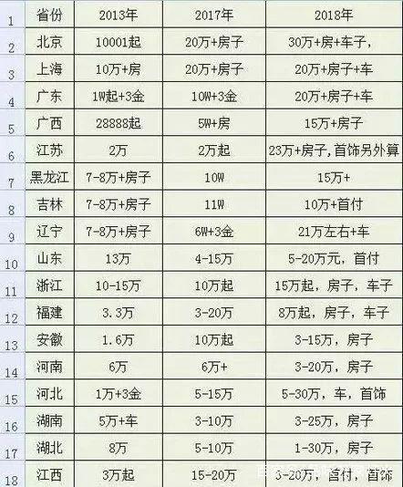 彩礼限高令执行(彩礼限价令)
