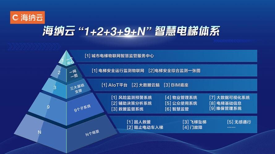 电梯物联网覆盖（电梯物联网技术规范）