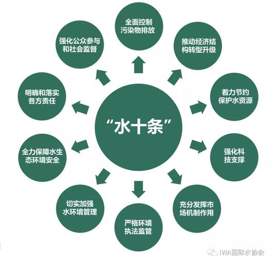 水污染治理（水污染治理的主要方法）