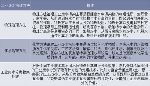 水污染治理（水污染治理的主要方法）